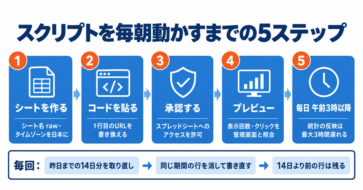 Google広告スクリプトでレポートを自動化する手順｜直近14日をスプレッドシートに毎日上書きするコードと、管理画面と数字を合わせる確認