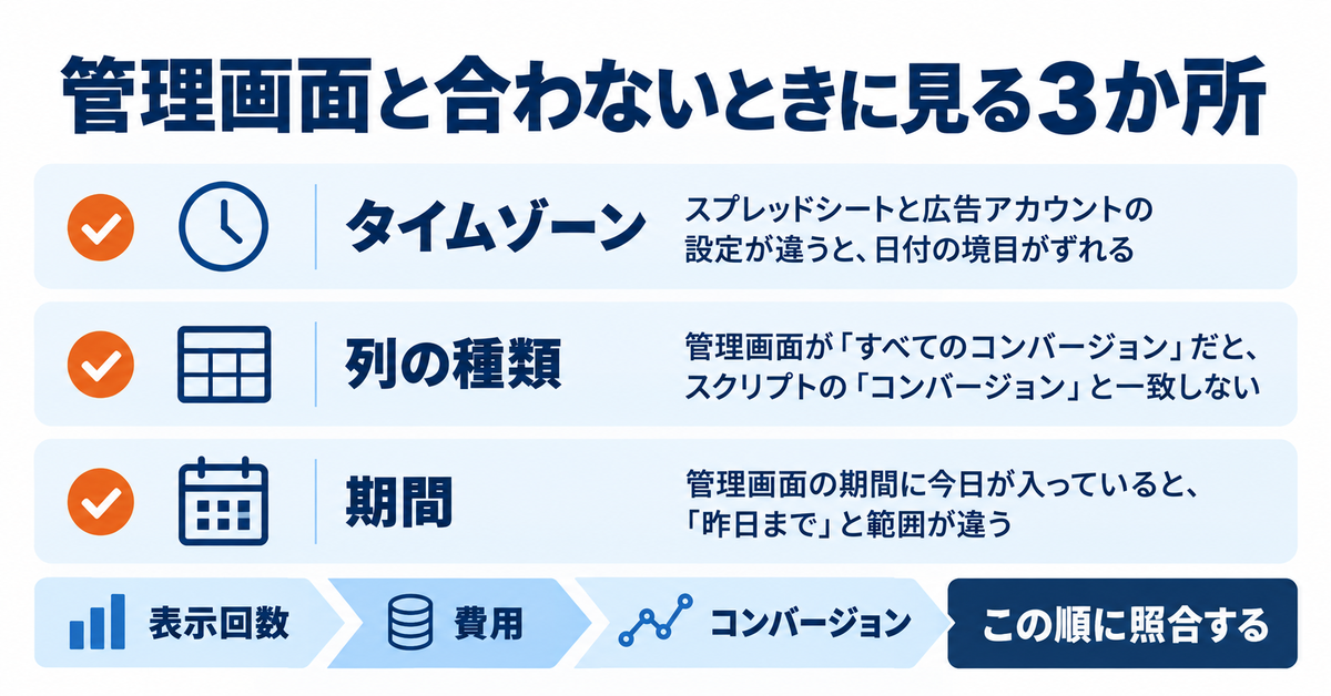 Google広告スクリプトでレポートを自動化する手順｜直近14日をスプレッドシートに毎日上書きするコードと、管理画面と数字を合わせる確認