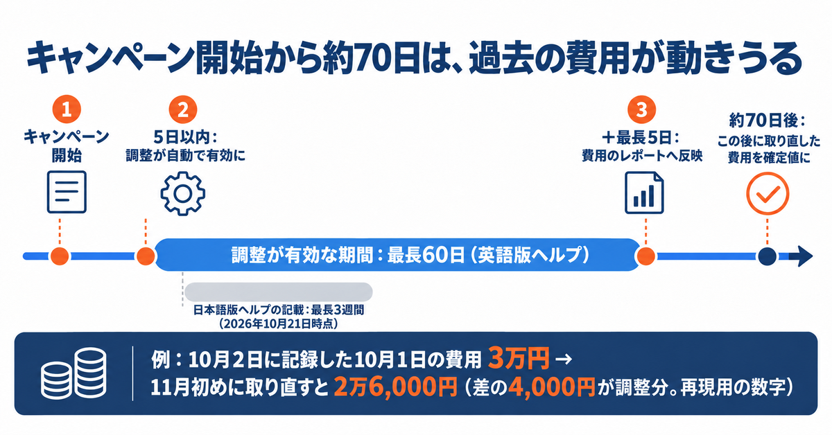 デマンド ジェネレーションの費用があとから下がる期間が最長60日に（2026年10月）｜「パフォーマンスに基づく費用調整」の対象と、レポートの費用を取り直す期間
