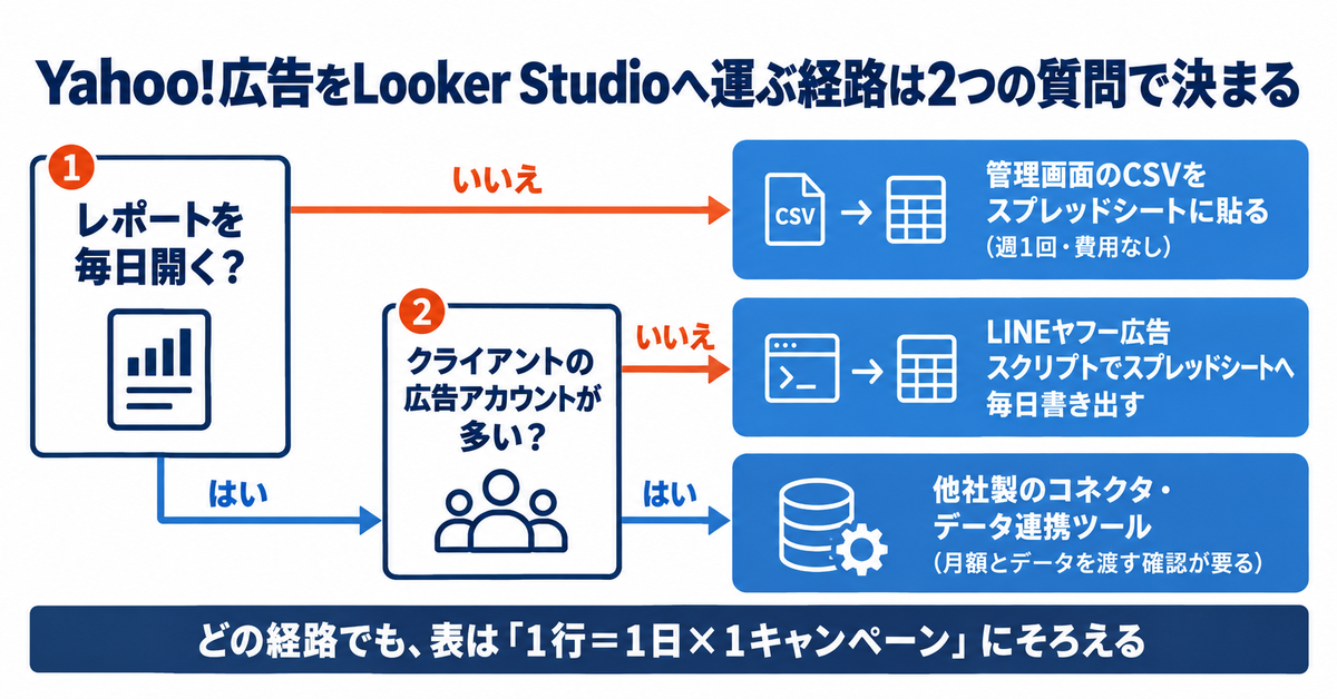 Looker StudioでYahoo!広告のレポートを作る方法｜スプレッドシートでつなぐ手順と、Google広告とブレンドすると合計が減る理由