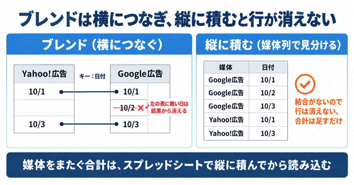 Looker StudioでYahoo!広告のレポートを作る方法｜スプレッドシートでつなぐ手順と、Google広告とブレンドすると合計が減る理由