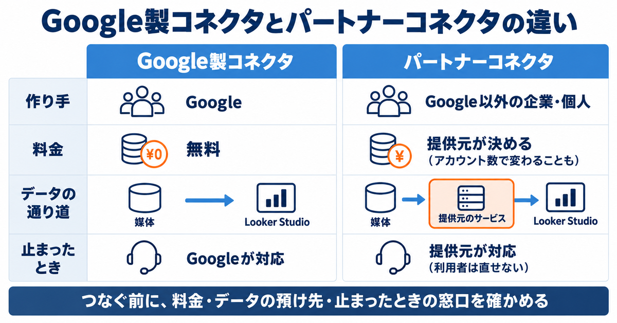 Looker Studio（現Data Studio）のコネクタとは｜Google製とパートナー製の違いと、広告媒体ごとのつなぎ方の選び方