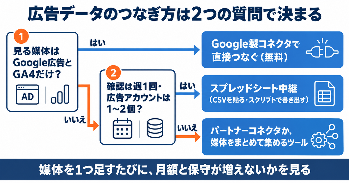 Looker Studio（現Data Studio）のコネクタとは｜Google製とパートナー製の違いと、広告媒体ごとのつなぎ方の選び方